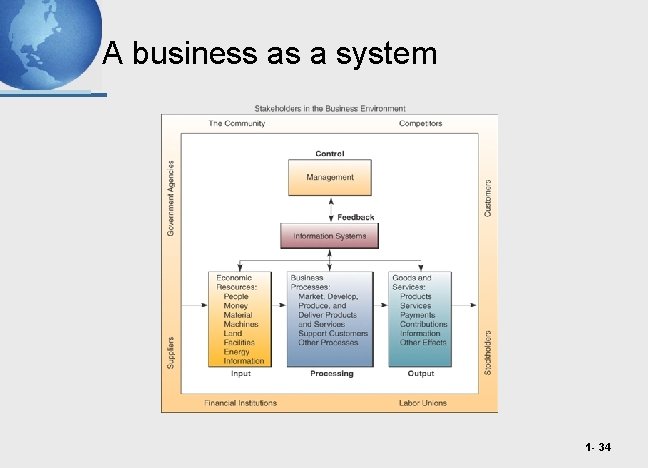 A business as a system 1 - 34 