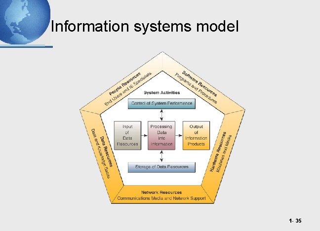Information systems model 1 - 35 