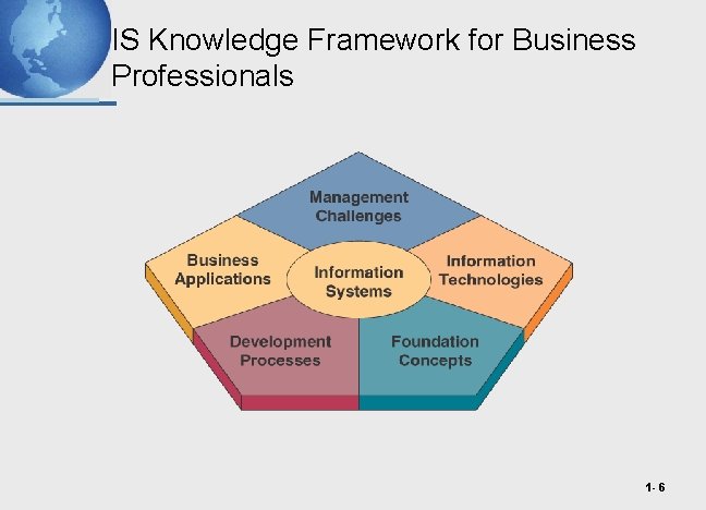 IS Knowledge Framework for Business Professionals 1 - 6 