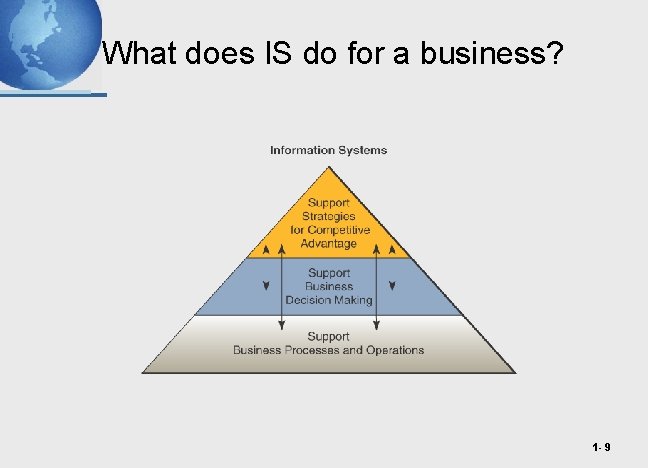 What does IS do for a business? 1 - 9 
