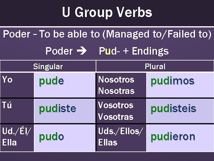 U Group Verbs Poder – To be able to (Managed to/Failed to) Poder Pud-