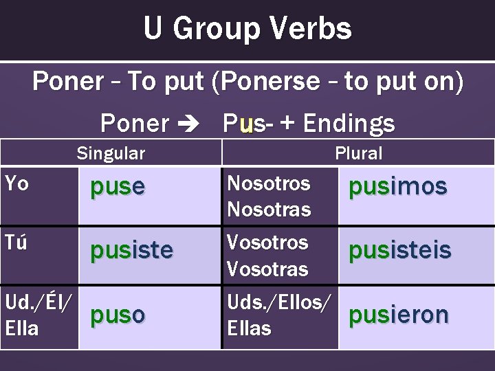 U Group Verbs Poner – To put (Ponerse – to put on) Poner Pus-