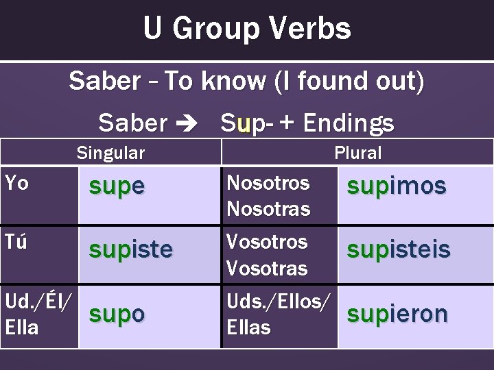 U Group Verbs Saber – To know (I found out) Saber Sup- + Endings