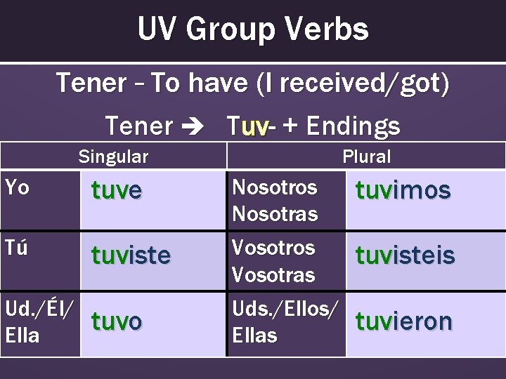 UV Group Verbs Tener – To have (I received/got) Tener Tuv- + Endings Singular