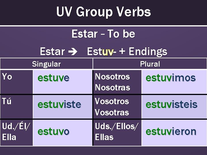 UV Group Verbs Estar – To be Estar Estuv- + Endings Singular Yo estuve