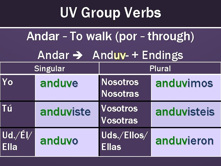 UV Group Verbs Andar – To walk (por – through) Andar Anduv- + Endings