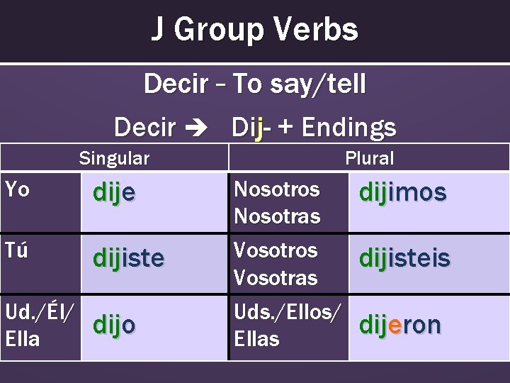 J Group Verbs Decir – To say/tell Decir Dij- + Endings Singular Yo dije