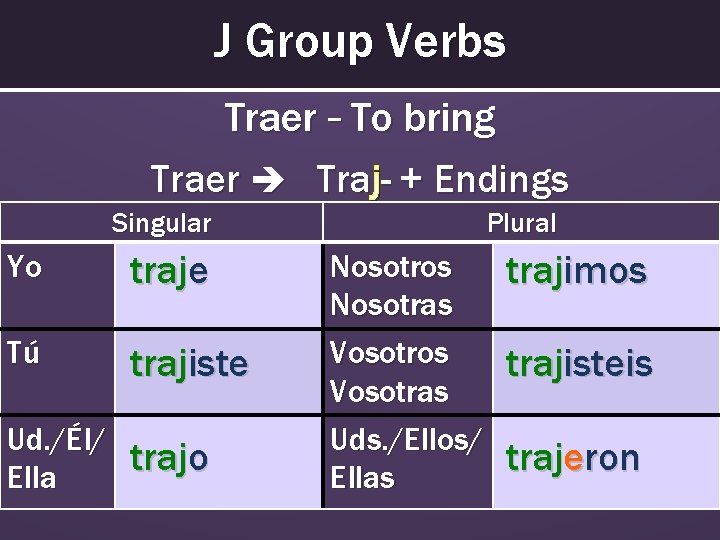 J Group Verbs Traer – To bring Traer Traj- + Endings Singular Yo traje