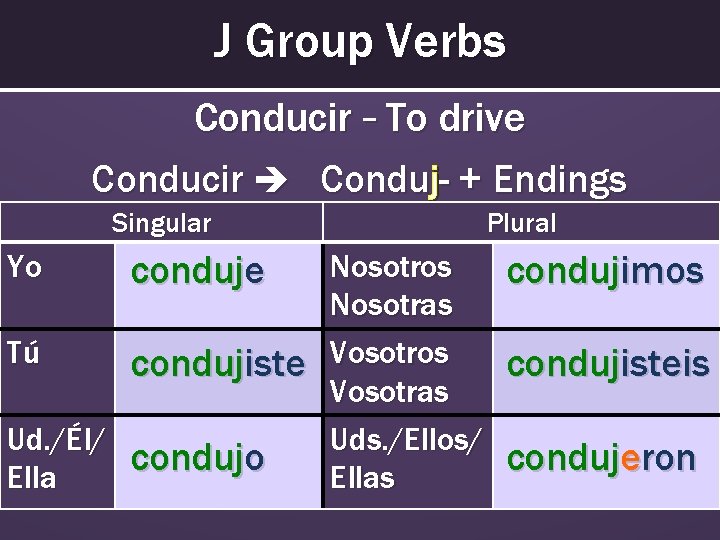 J Group Verbs Conducir – To drive Conducir Conduj- + Endings Singular Yo conduje