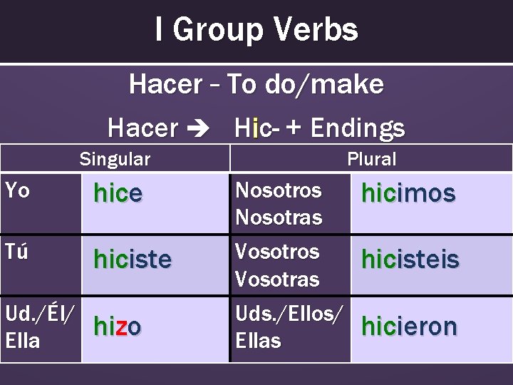 I Group Verbs Hacer – To do/make Hacer Hic- + Endings Singular Yo hice