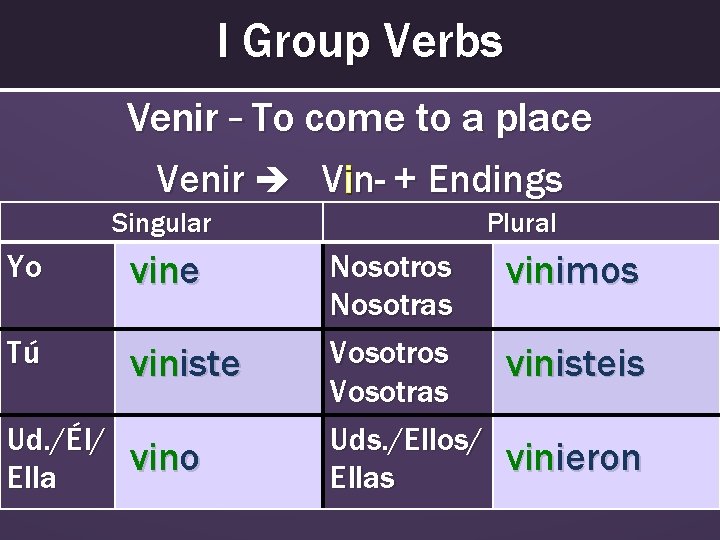 I Group Verbs Venir – To come to a place Venir Vin- + Endings