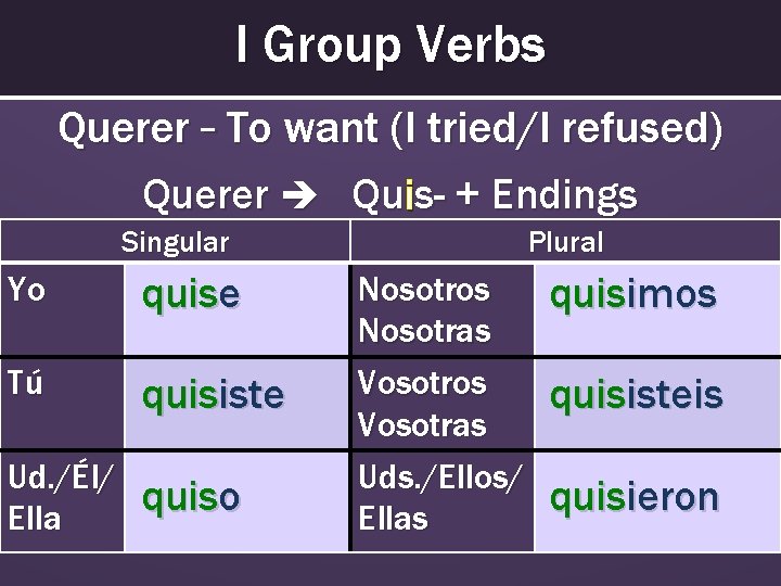 I Group Verbs Querer – To want (I tried/I refused) Querer Quis- + Endings