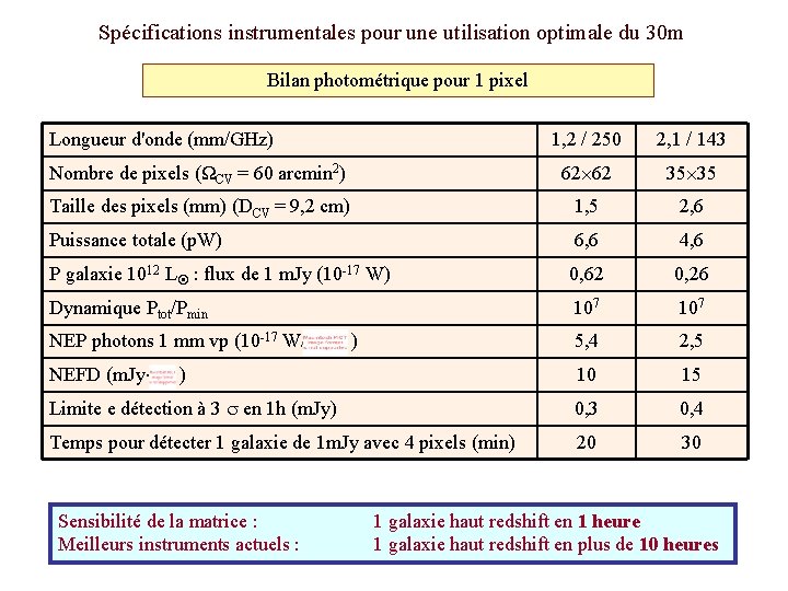 Spécifications instrumentales pour une utilisation optimale du 30 m Bilan photométrique pour 1 pixel