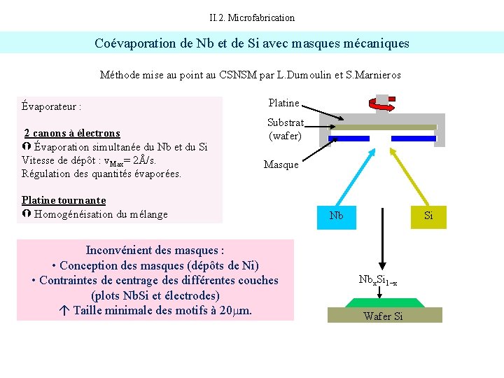 II. 2. Microfabrication Coévaporation de Nb et de Si avec masques mécaniques Méthode mise