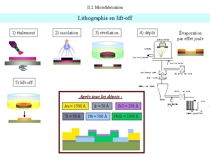 II. 2. Microfabrication Lithographie en lift-off 1) étalement 2) insolation 3) révélation 5) lift-off