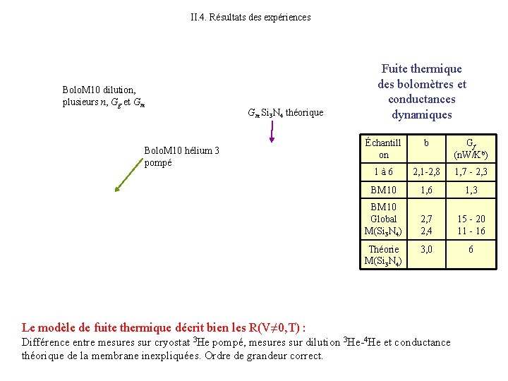 II. 4. Résultats des expériences Bolo. M 10 dilution, plusieurs n, Gg et Gm