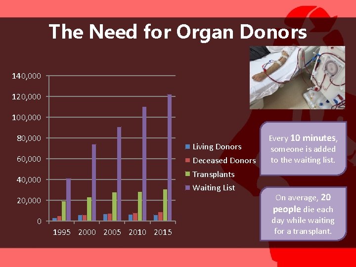 The Need for Organ Donors 140, 000 120, 000 100, 000 80, 000 Living