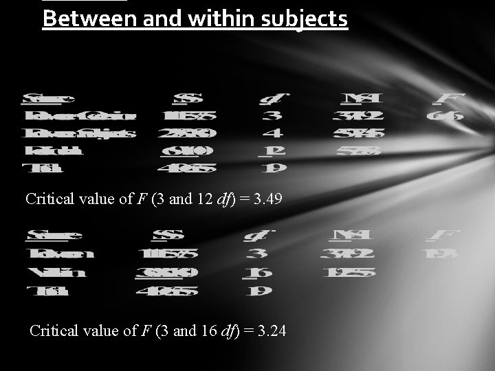 Between and within subjects Critical value of F (3 and 12 df) = 3.