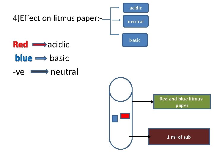 acidic 4)Effect on litmus paper: - Red blue -ve acidic basic neutral basic Red acidic 4)Effect on litmus paper: - Red blue -ve acidic basic neutral basic Red
