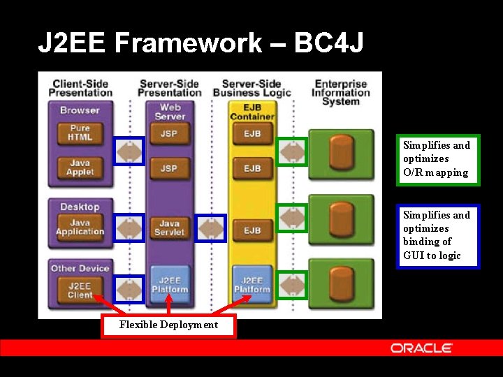 J 2 EE Framework – BC 4 J Simplifies and optimizes O/R mapping Simplifies