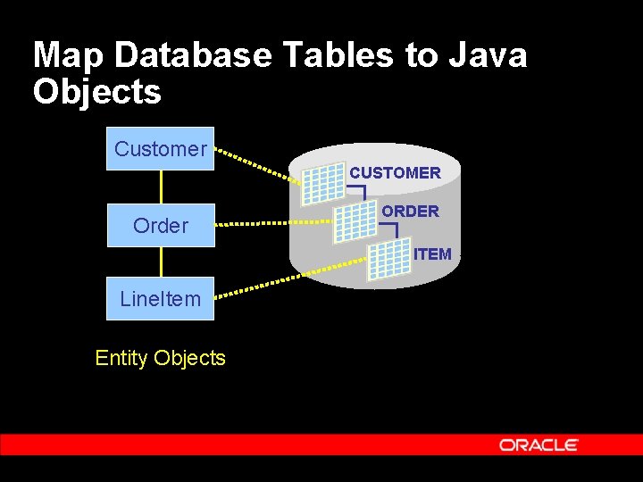 Map Database Tables to Java Objects Customer CUSTOMER Order ORDER ITEM Line. Item Entity