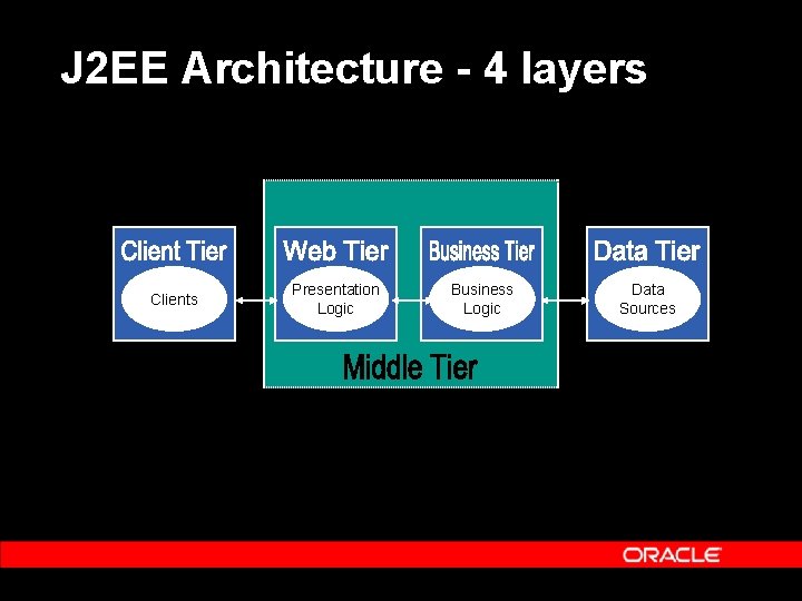 J 2 EE Architecture - 4 layers Clients Presentation Logic Business Logic Data Sources