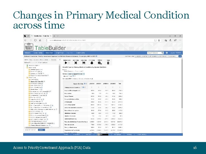 Changes in Primary Medical Condition across time Access to Priority Investment Approach (PIA) Data