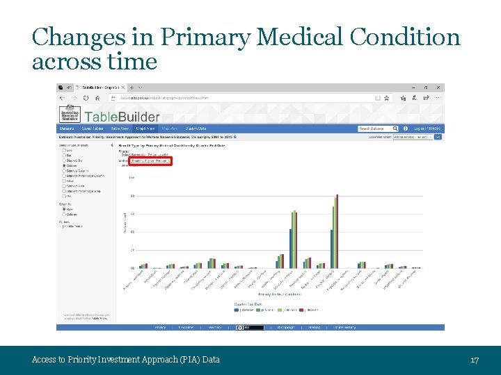 Changes in Primary Medical Condition across time Access to Priority Investment Approach (PIA) Data