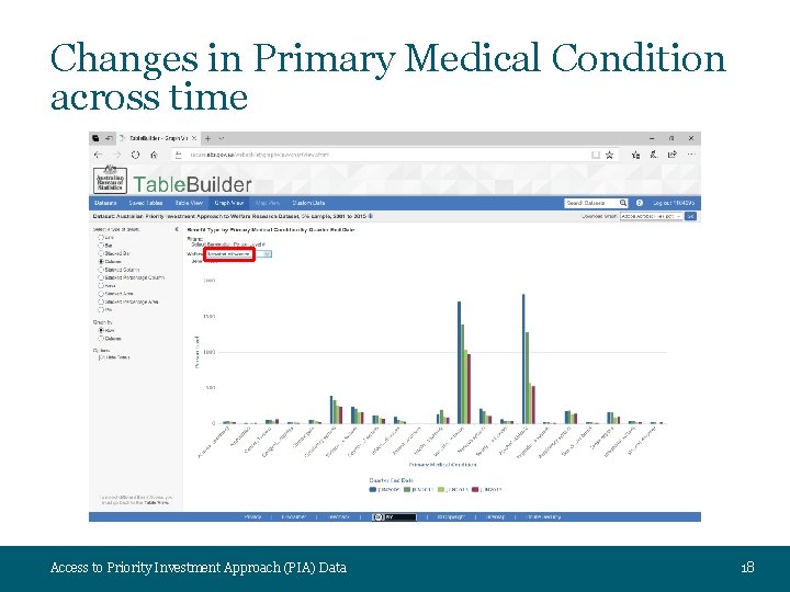 Changes in Primary Medical Condition across time Access to Priority Investment Approach (PIA) Data
