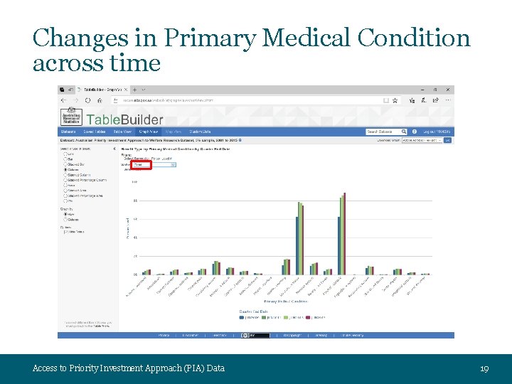 Changes in Primary Medical Condition across time Access to Priority Investment Approach (PIA) Data
