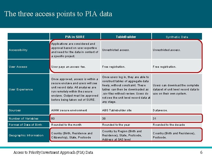 The three access points to PIA data PIA in SURE Table. Builder The three