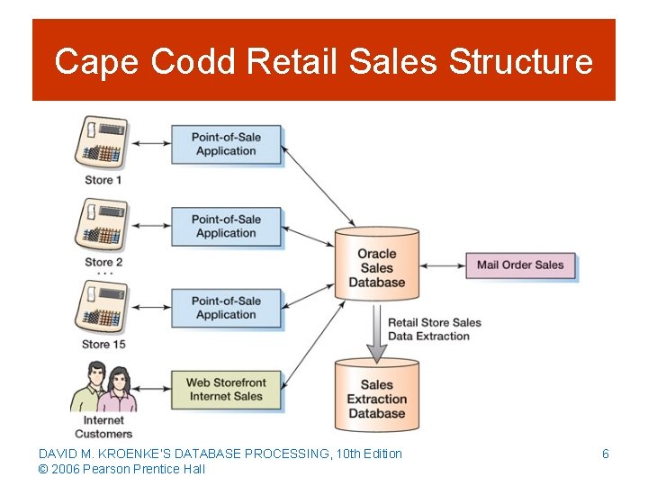 Cape Codd Retail Sales Structure DAVID M. KROENKE’S DATABASE PROCESSING, 10 th Edition ©