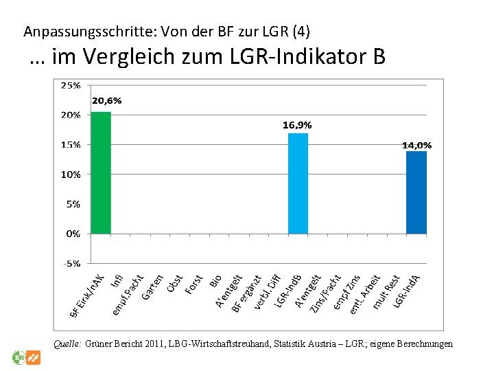 Anpassungsschritte: Von der BF zur LGR (4) … im Vergleich zum LGR-Indikator B Quelle: