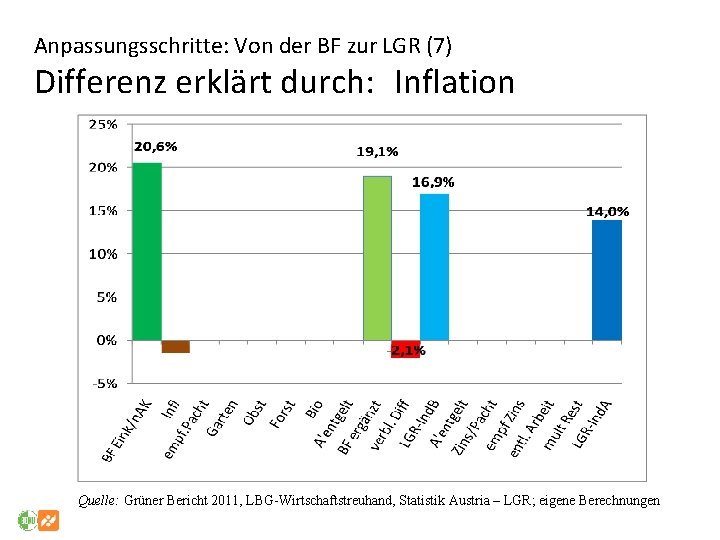 Anpassungsschritte: Von der BF zur LGR (7) Differenz erklärt durch: Inflation Quelle: Grüner Bericht