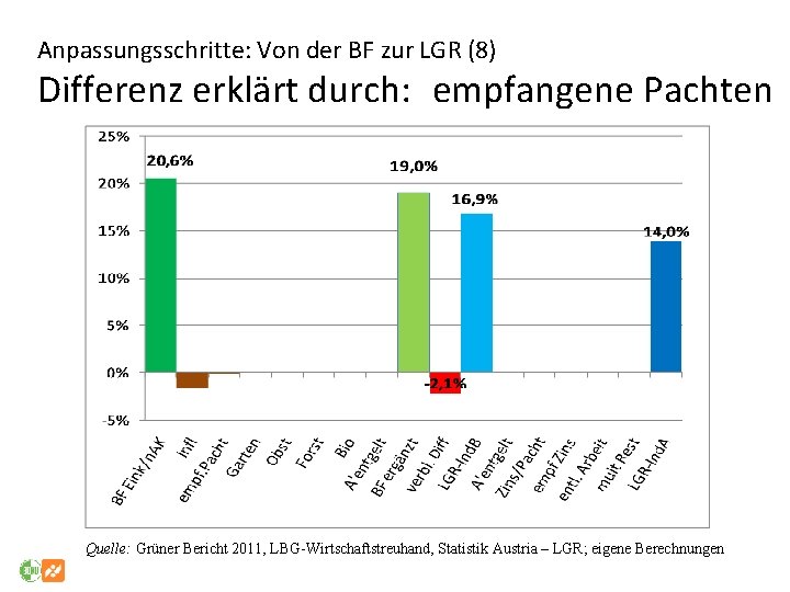 Anpassungsschritte: Von der BF zur LGR (8) Differenz erklärt durch: empfangene Pachten Quelle: Grüner