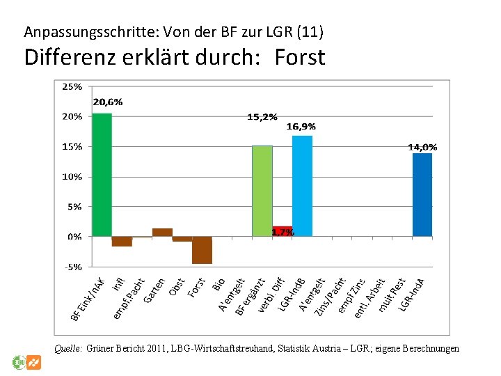 Anpassungsschritte: Von der BF zur LGR (11) Differenz erklärt durch: Forst Quelle: Grüner Bericht