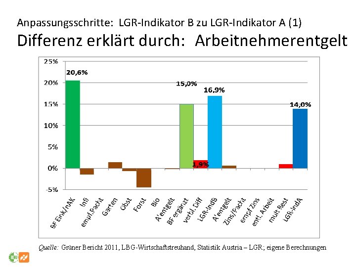 Anpassungsschritte: LGR-Indikator B zu LGR-Indikator A (1) Differenz erklärt durch: Arbeitnehmerentgelt Quelle: Grüner Bericht