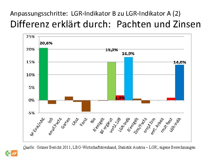 Anpassungsschritte: LGR-Indikator B zu LGR-Indikator A (2) Differenz erklärt durch: Pachten und Zinsen Quelle: