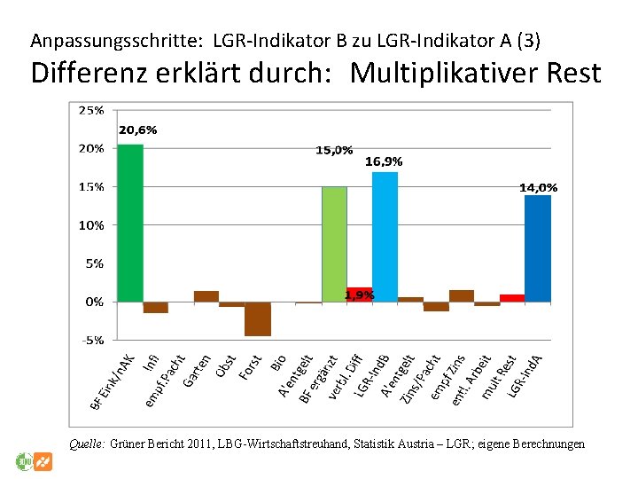 Anpassungsschritte: LGR-Indikator B zu LGR-Indikator A (3) Differenz erklärt durch: Multiplikativer Rest Quelle: Grüner