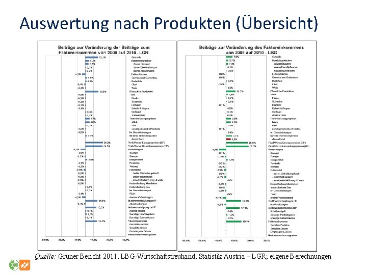 Auswertung nach Produkten (Übersicht) Quelle: Grüner Bericht 2011, LBG-Wirtschaftstreuhand, Statistik Austria – LGR; eigene