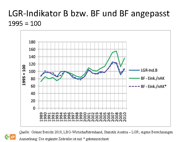 LGR-Indikator B bzw. BF und BF angepasst 1995 = 100 Quelle: Grüner Bericht 2010,