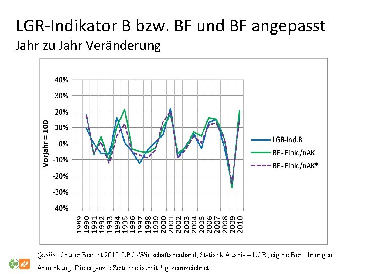 LGR-Indikator B bzw. BF und BF angepasst Jahr zu Jahr Veränderung Quelle: Grüner Bericht