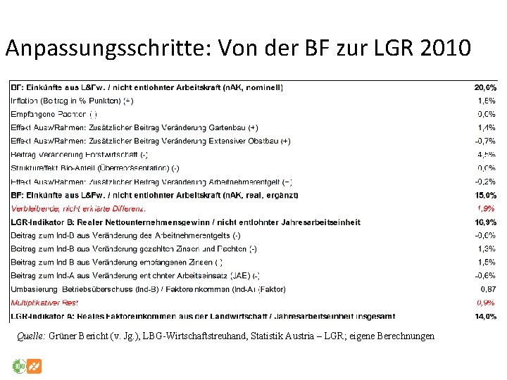 Anpassungsschritte: Von der BF zur LGR 2010 Quelle: Grüner Bericht (v. Jg. ), LBG-Wirtschaftstreuhand,