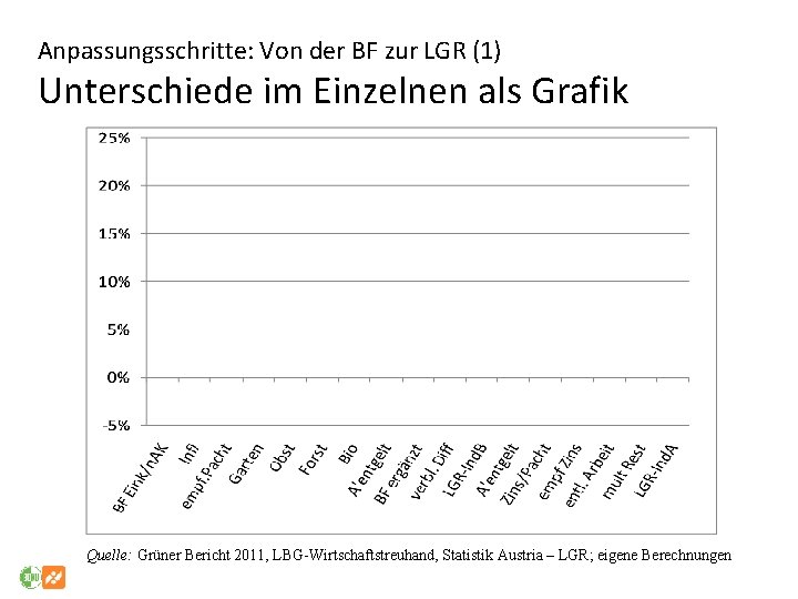 Anpassungsschritte: Von der BF zur LGR (1) Unterschiede im Einzelnen als Grafik Quelle: Grüner