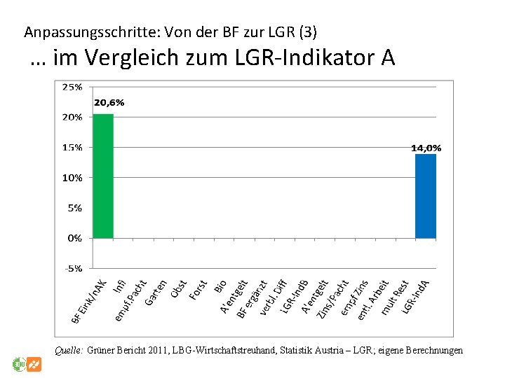Anpassungsschritte: Von der BF zur LGR (3) … im Vergleich zum LGR-Indikator A Quelle: