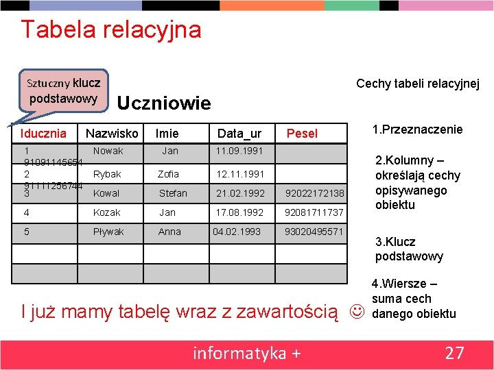 Tabela relacyjna Sztuczny klucz podstawowy Iducznia Cechy tabeli relacyjnej Uczniowie Nazwisko Imie Data_ur Pesel