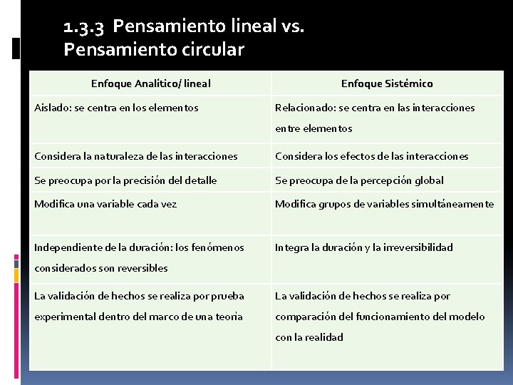 1. 3. 3 Pensamiento lineal vs. Pensamiento circular Enfoque Analítico/ lineal Aislado: se centra