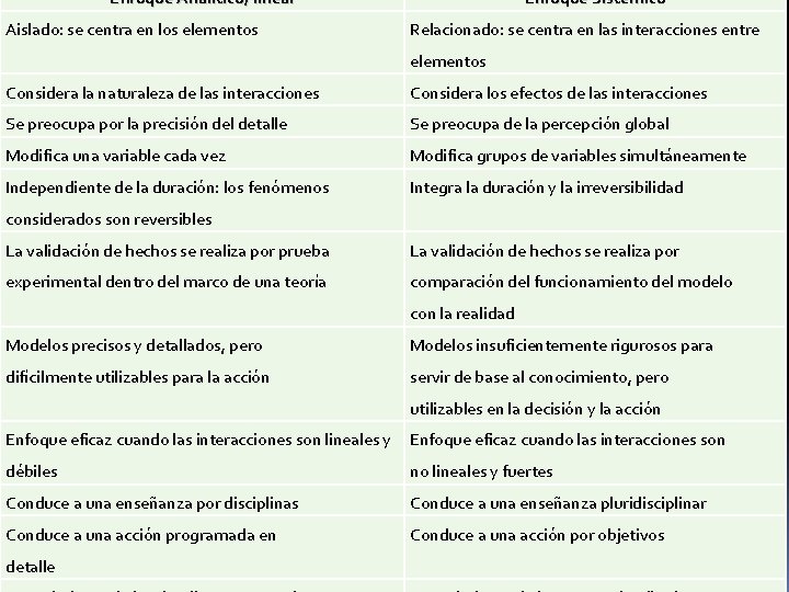 Enfoque Analítico/ lineal Aislado: se centra en los elementos Enfoque Sistémico Relacionado: se centra