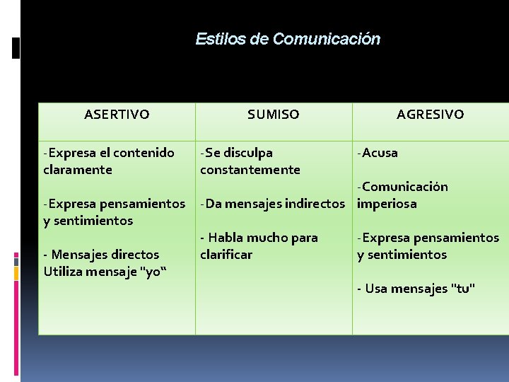 Estilos de Comunicación ASERTIVO -Expresa el contenido claramente -Expresa pensamientos y sentimientos - Mensajes