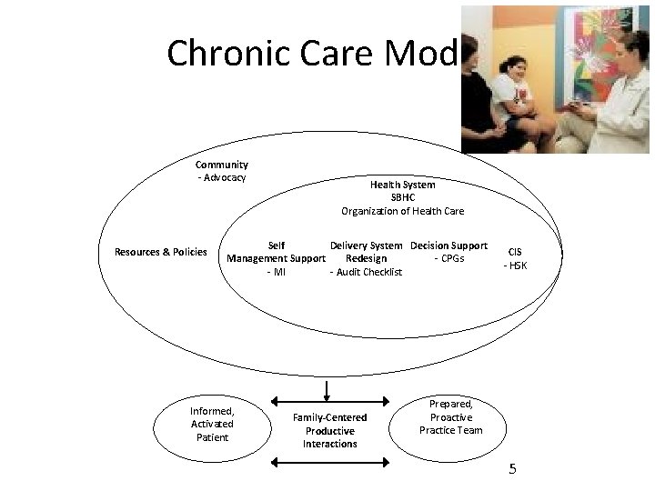 Chronic Care Model Community - Advocacy Resources & Policies Health System SBHC Organization of